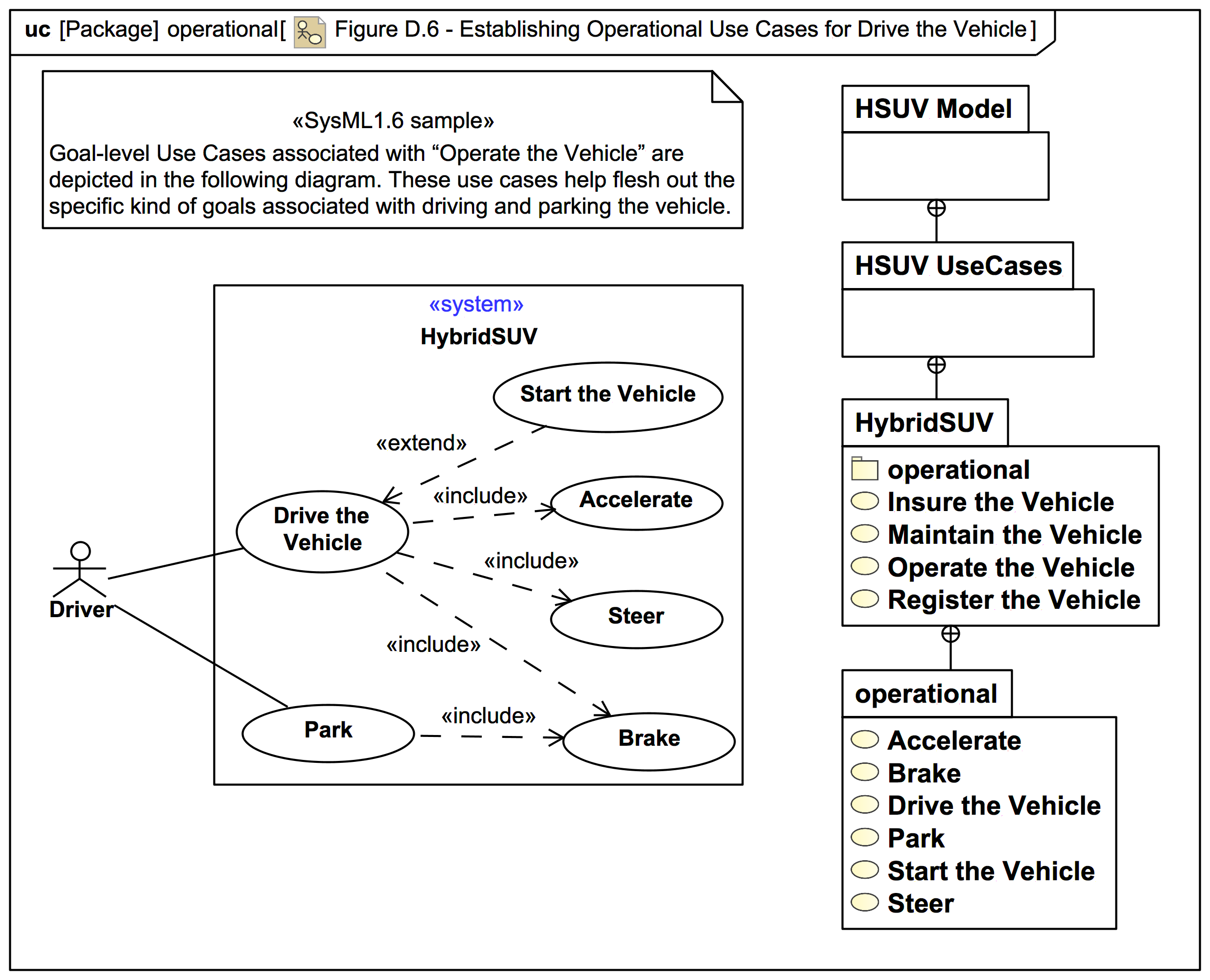 Figure D.6 Establishing Operational Use Cases for Drive the Vehicle